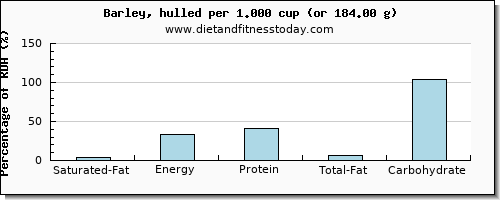 saturated fat and nutritional content in barley